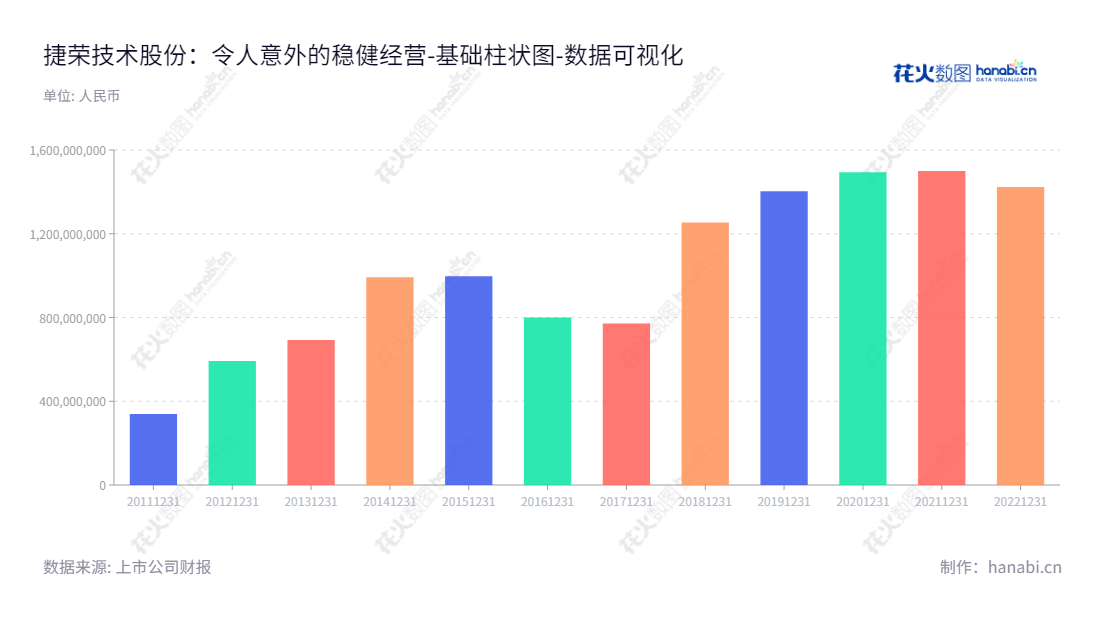 东莞捷荣技术(002855)是一家位于广东东莞市的领先精密模具及精密结构件制造销售公司,由赵晓群先生担任董事长,郑杰先生担任总经理。我们专注于技术的创新与实施,以确保我们的产品质量与性能卓越。,"002855","捷荣技术","Chitwing Technology","赵晓群","郑杰","国证A指","数据可视化","上市公司财报","数据分析","基础柱状图","花火数图","图表"