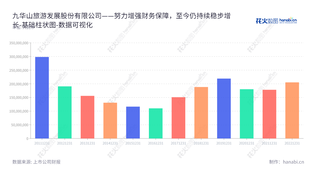 安徽九华山旅游发展股份有限公司（Anhui Jiuhuashan Tourism Development Co., Ltd）位于安徽池州市，主要业务包括酒店业务、索道缆车业务、旅游客运业务及旅行社业务，董事长高政权，总经理徐震。,"603199","九华旅游","Jiuhuashan Tourism","高政权","徐震","国证Ａ指","数据可视化","上市公司财报","数据分析","基础柱状图","花火数图","图表"