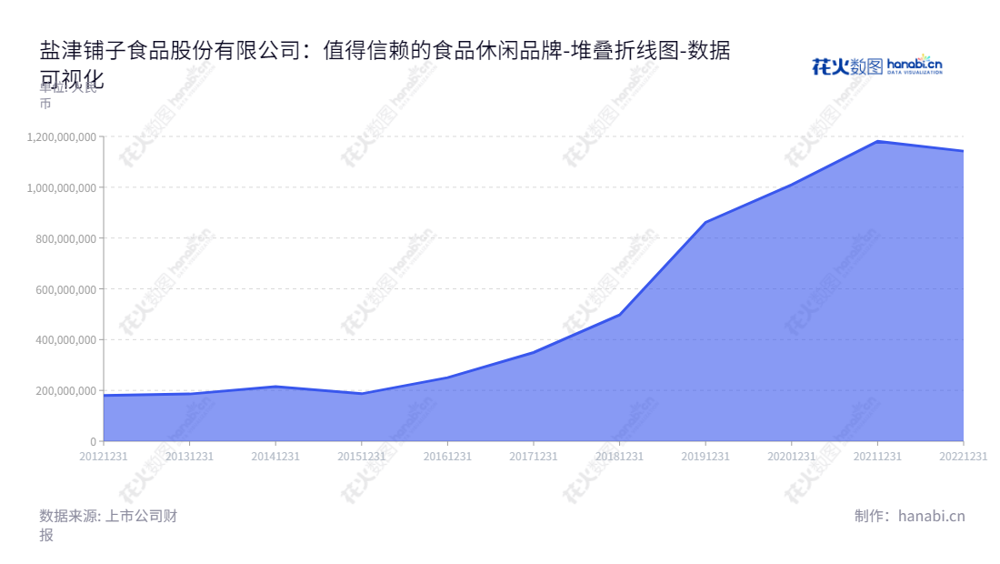 盐津铺子食品股份有限公司（Yankershop Food Co., Ltd.），位于湖南长沙市，主营小品类休闲食品的研发、生产和销售，董事长张学武，总经理张学武，多年流动负债趋势稳步增长。,"002847","盐津铺子","Yankershop","张学武","张学武","国证2000","国证Ａ指","深市精选","深证责任","中小300","中小创新","数据可视化","上市公司财报","数据分析","堆叠折线图","花火数图","图表"