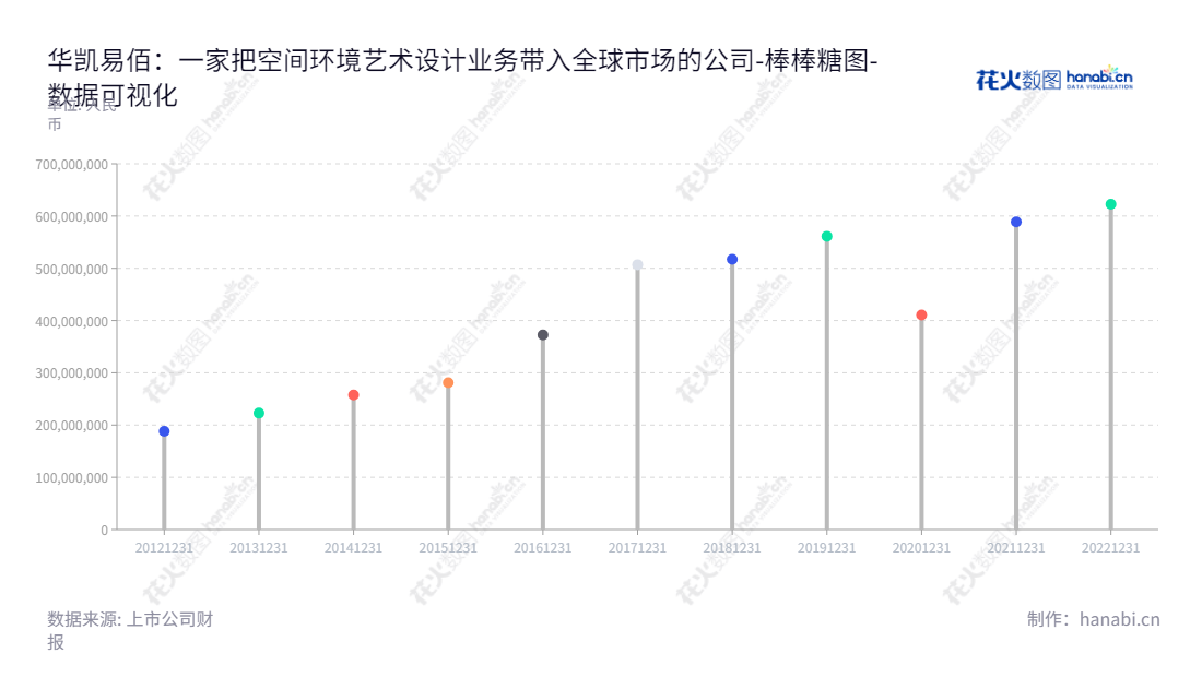 华凯易佰是湖南长沙一家主营跨境出口电商和空间环境艺术设计的技术股份有限公司。它被周新华先生担任董事长和总经理，负债合计从2012年188126086.92元逐年增加至2022年622599215.25元。,"300592","华凯易佰","Huakai Yibai","周新华","周新华","国证Ａ指","数据可视化","上市公司财报","数据分析","棒棒糖图","花火数图","图表"