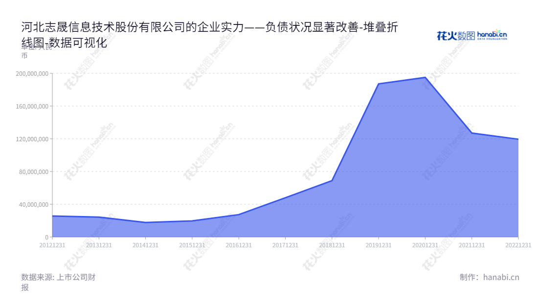 河北志晟信息技术股份有限公司（Hebei Raisesun Information Technology Co., Ltd.)是一家智慧城市业务、运维、硬件销售等行业的领先企业，其流动负债合计历年情况一目了然。,"832171","志晟信息","Raisesun Information","穆志刚","穆志刚","国证Ａ指","数据可视化","上市公司财报","数据分析","堆叠折线图","花火数图","图表"
