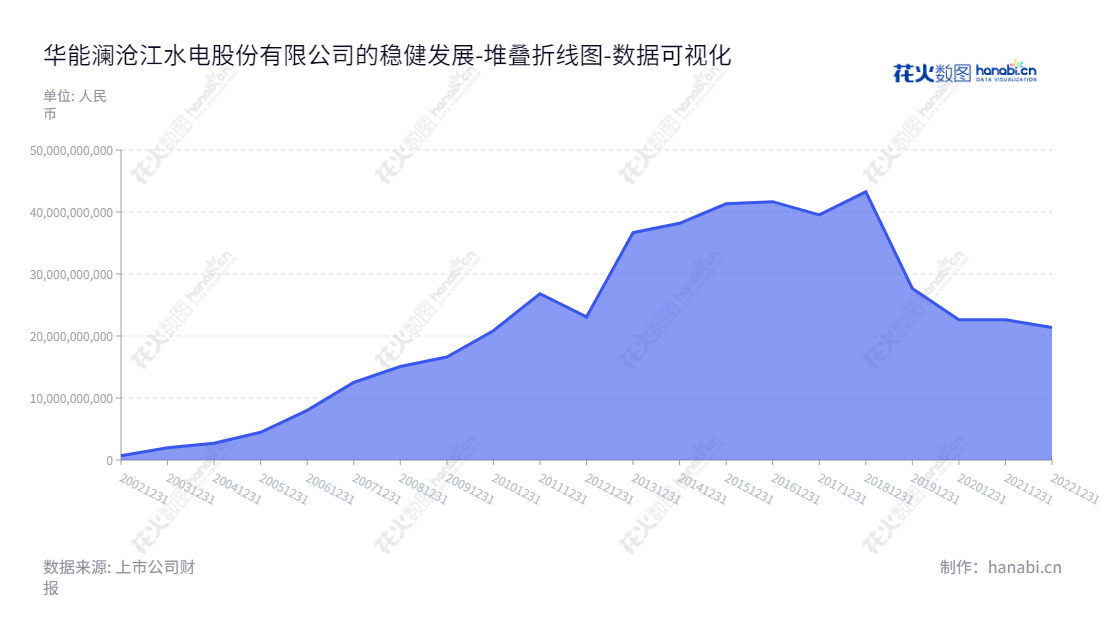 华能澜沧江水电股份有限公司（Huaneng Lancang River Hydropower Inc.）是一家位于云南昆明市的水力发电项目开发、投资、建设、运营与管理公司，董事长孙卫，总经理孙卫。www.hnlcj.cn,"600025","华能水电","Huaneng Hydropower","孙卫","孙卫","ESG 300","国证Ａ指","国证环保","沪深300","巨潮大盘","内地低碳","上证180","中证新兴","中证央企","数据可视化","上市公司财报","数据分析","堆叠折线图","花火数图","图表"