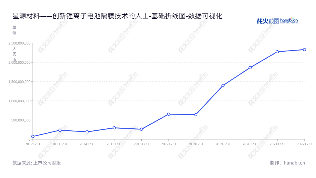 深圳市星源材质科技股份有限公司，是一家锂离子电池隔膜研发、生产及销售的科技企业，致力于提供先进的技术支持与质量保障。,"300568","星源材质","Senior Material","陈秀峰","陈秀峰","创业板50","创业板指","创业新兴","国证Ａ指","巨潮小盘","深成指R","深证300","深证成指","深证新兴","中证500","数据可视化","上市公司财报","数据分析","基础折线图","花火数图","图表"
