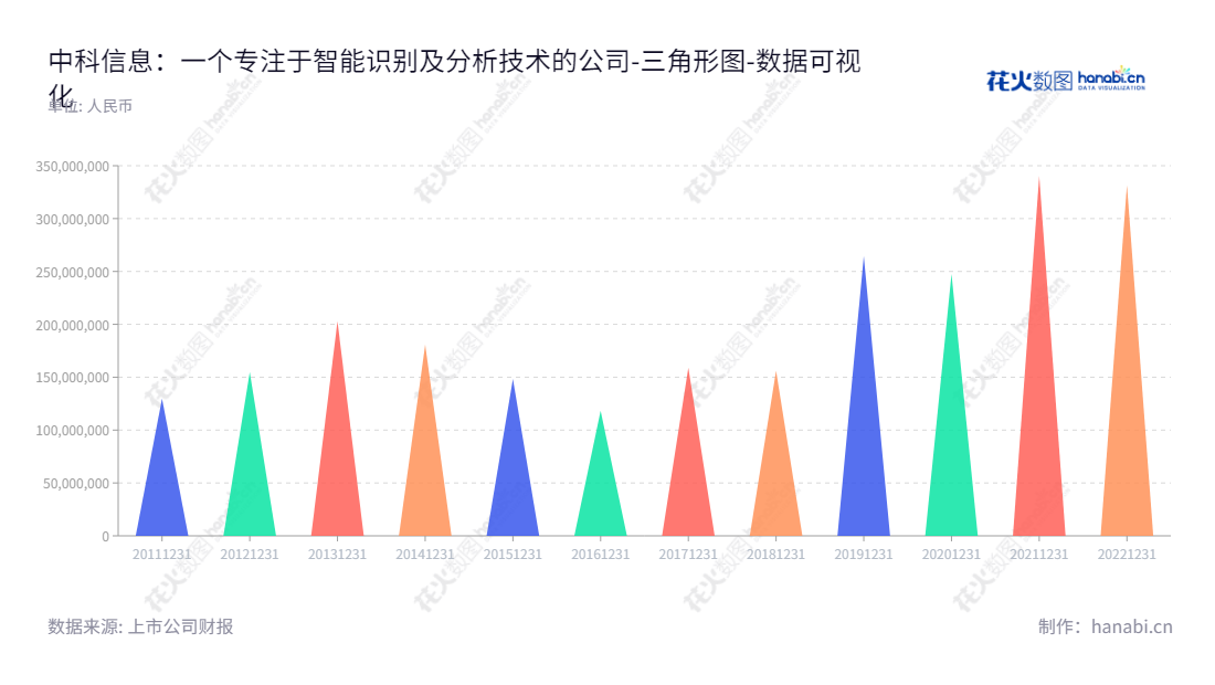 中科院成都信息技术股份有限公司主营软件及硬件信息化解决方案及服务，总经理史志明，位于四川成都市。,"300678","中科信息","CASIT","史志明","史志明","国证2000","国证Ａ指","数据可视化","上市公司财报","数据分析","三角形图","花火数图","图表"