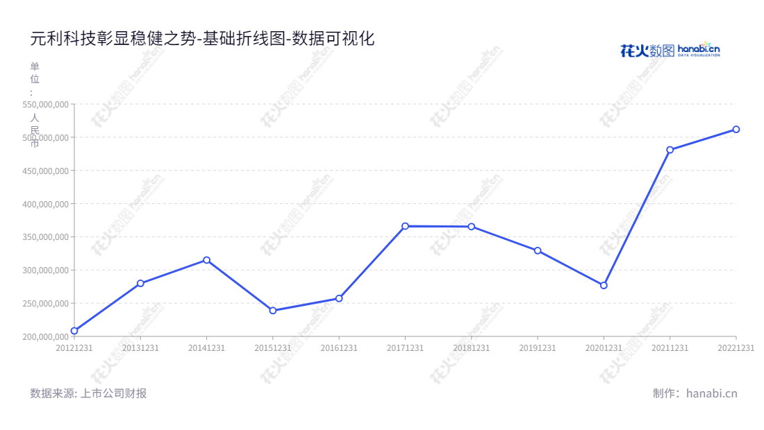 元利化学集团股份有限公司(Yuanli Chemical Group Co., Ltd.)是一家位于山东潍坊市的精细化学品研发、生产和销售的企业,董事长刘修华,总经理秦国栋。,"603217","元利科技","Yuanli Chemical","刘修华","秦国栋","国证2000","国证A指","数据可视化","上市公司财报","数据分析","基础折线图","花火数图","图表"