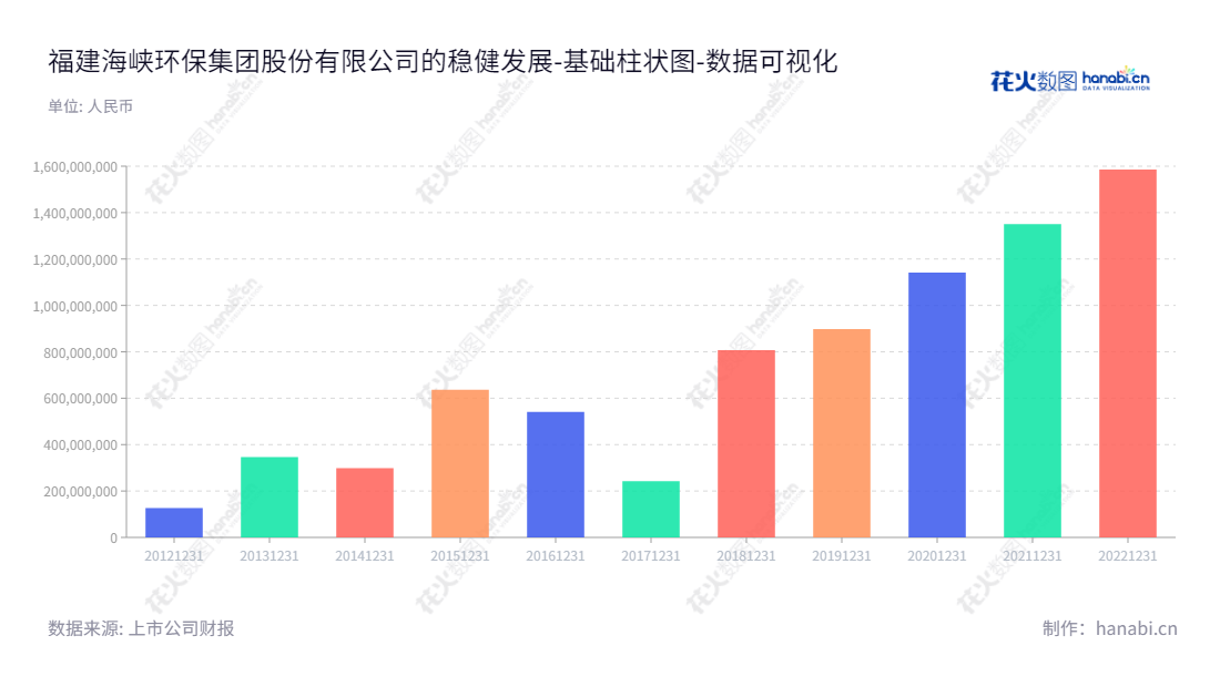 福建海峡环保集团股份有限公司（Fujian Haixia Environmental Protection Group Co., Ltd.）是董事长陈宏景&总经理卓贤文领导下的福建知名的污水处理&垃圾渗沥液处理服务供应商。,"603817","海峡环保","Haixia Environmental Protection","陈宏景","卓贤文","国证Ａ指","数据可视化","上市公司财报","数据分析","基础柱状图","花火数图","图表"