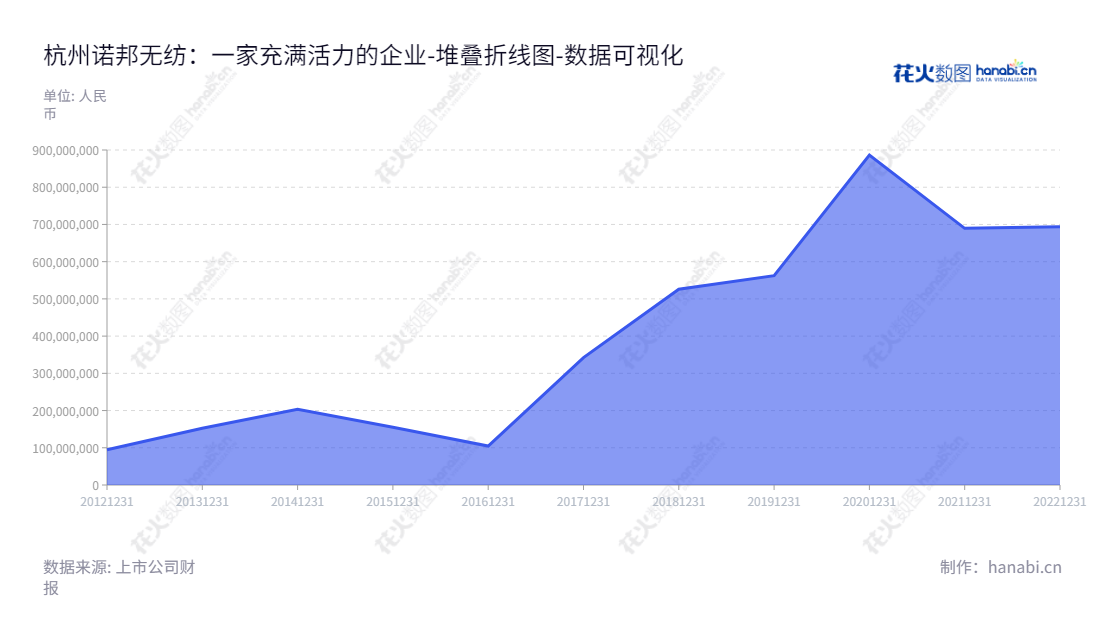 杭州诺邦无纺股份有限公司专注于研发、生产和销售差异化和个性化水刺非织造材料及其制品,充分满足客户专业需求。我们一直致力于通过不断追求卓越来满足客户的需求,因此获得了客户的信任。,"603238","诺邦股份","Nbond","任建华","龚金瑞","国证A指","数据可视化","上市公司财报","数据分析","堆叠折线图","花火数图","图表"