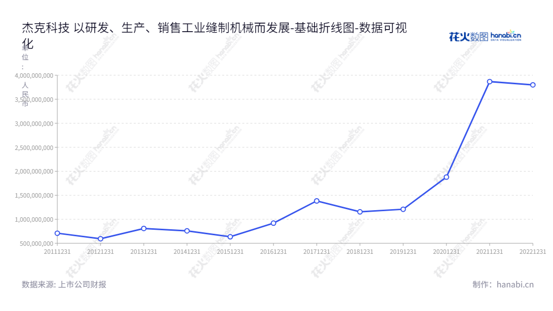 杰克科技股份有限公司致力于工业缝制机械研发、生产和销售，包括工业缝纫机、裁床、铺布机等全线产品。董事长阮积祥，总经理为阮积祥，位于浙江台州市。,"603337","杰克股份","Jack","阮积祥","阮积祥","国证Ａ指","数据可视化","上市公司财报","数据分析","基础折线图","花火数图","图表"