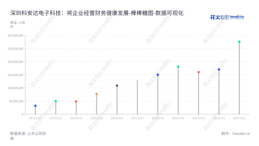 深圳科安达电子科技股份有限公司(Shenzhen Keanda Electronic Technology Corp., Ltd.)是一家专业从事轨道交通产品、服务及系统解决方案提供商,位于深圳市,董事长郭丰明,总经理张帆。,"002972","科安达","Keanda","郭丰明","张帆","国证A指","数据可视化","上市公司财报","数据分析","棒棒糖图","花火数图","图表"