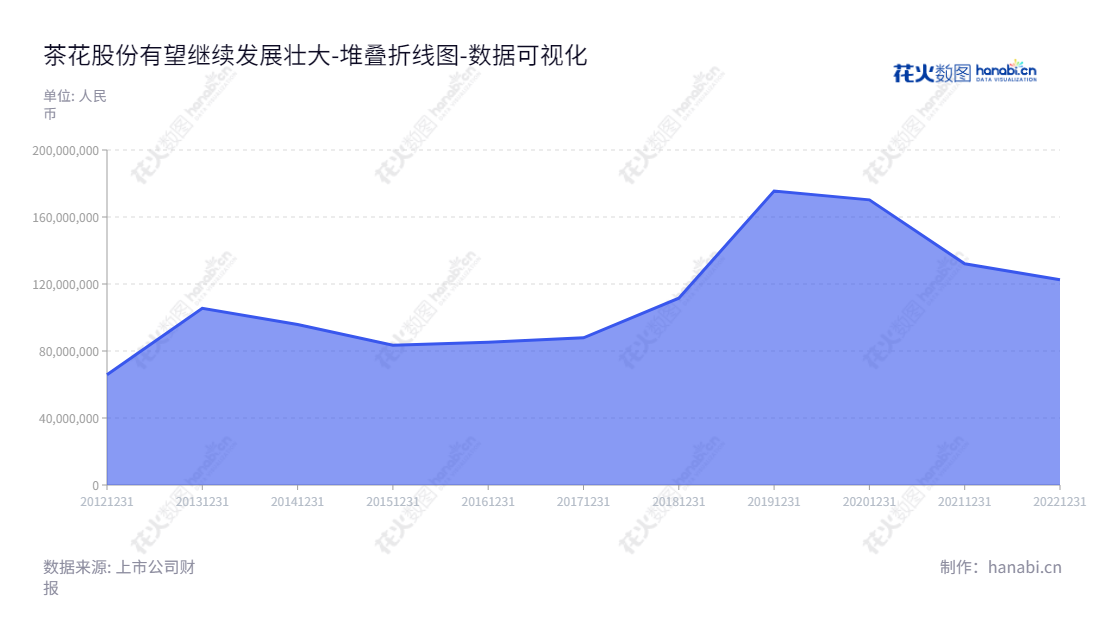 茶花现代家居用品股份有限公司（Chahua Modern Housewares Co., Ltd.），谋求打造精致家庭生活，产品包括日用塑料床上用品、家居清洁用品等。总部设立于福建福州，由陈葵生担任董事长，陈友梅担任总经理。,"603615","茶花股份","Chahua","陈葵生","陈友梅","国证Ａ指","数据可视化","上市公司财报","数据分析","堆叠折线图","花火数图","图表"