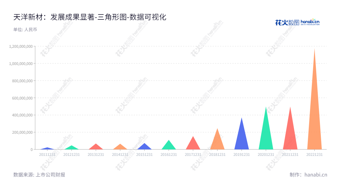 天洋新材（603330）是一家位于上海的热塑性环保粘接材料的专业研发、生产及销售企业。其董事长及总经理为李哲龙，自2013年以来，流动负债合计呈稳步增长趋势。,"603330","天洋新材","Tianyang New Materials","李哲龙","李哲龙","国证2000","国证Ａ指","数据可视化","上市公司财报","数据分析","三角形图","花火数图","图表"
