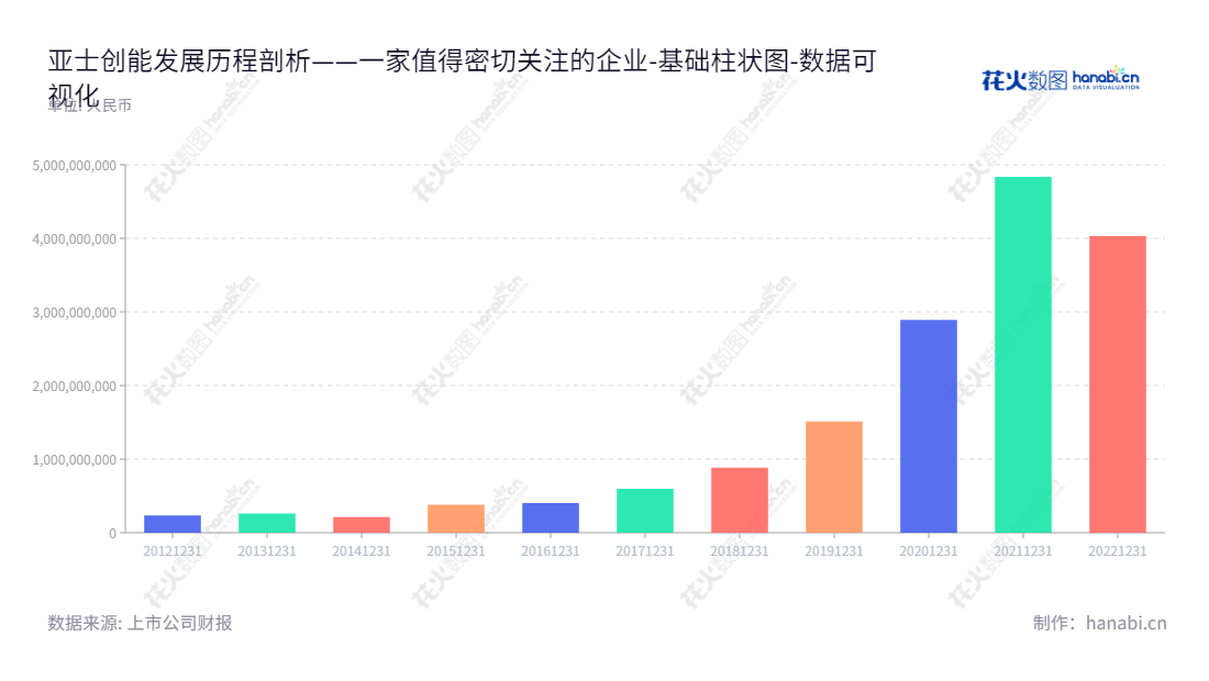 亚士创能科技(上海)股份有限公司(Asia Canon Technology, 603378)是领先的建筑保温装饰一体化产品、建筑保温材料、功能型建筑涂料及其应用系统的生产商。,"603378","亚士创能","Asia Cuanon","李金钟","李金钟","国证2000","国证Ａ指","数据可视化","上市公司财报","数据分析","基础柱状图","花火数图","图表"
