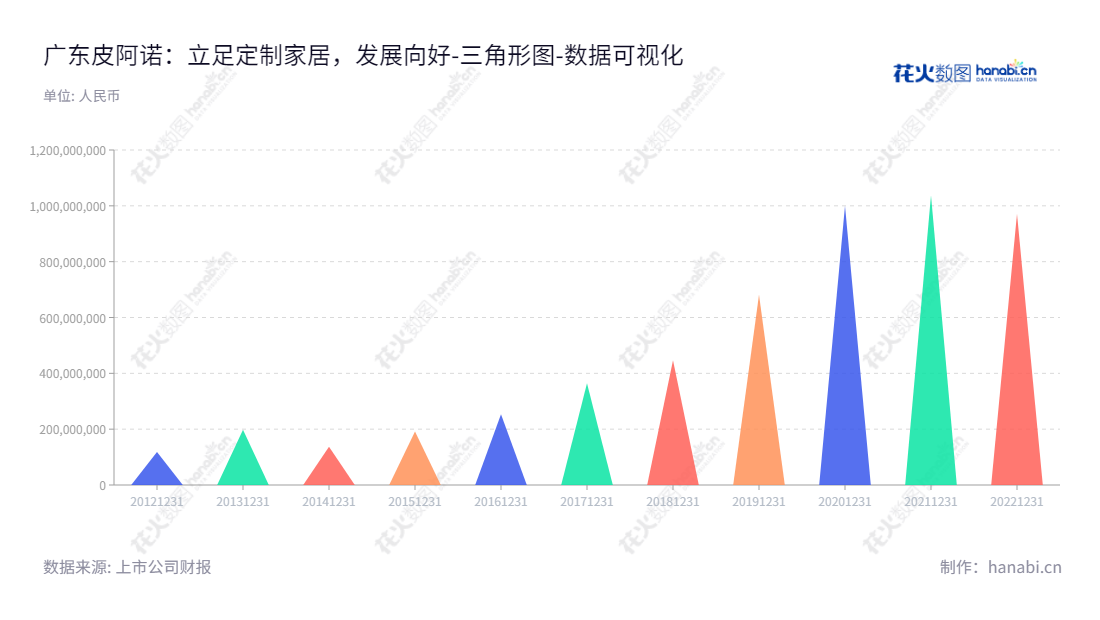 广东皮阿诺是一家专业提供定制风格家居产品及安装服务的公司，主要包含厨柜、衣柜等定制产品，计划将为客户打造出极致品质的家居享受。,"002853","皮阿诺","Piano","马礼斌","马礼斌","国证Ａ指","数据可视化","上市公司财报","数据分析","三角形图","花火数图","图表"