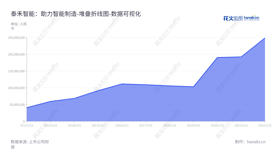 合肥泰禾智能是一家从事智能装备制造业、智能检测分选装备及工业机器人研发、生产和销售的集团公司,为部分行业提供自动化生产整体解决方案。,"603656","泰禾智能","Taihe Intelligent","许大红","魏先彪","国证A指","数据可视化","上市公司财报","数据分析","堆叠折线图","花火数图","图表"