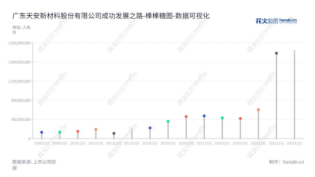 广东天安新材料股份有限公司（603725）是一家位于佛山的高分子复合饰面材料研发、设计、生产及销售的公司，其董事长为吴启超，总经理为吴启超，拥有持续多年流动负债合计记录。,"603725","天安新材","Tianan New Material","吴启超","吴启超","国证Ａ指","数据可视化","上市公司财报","数据分析","棒棒糖图","花火数图","图表"