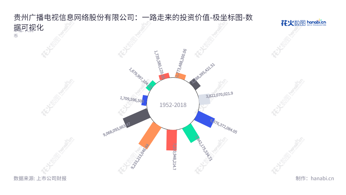 贵州广电网络（600996） – 位于贵州贵阳，主营业务包括广播电视节目收视服务、数据业务、数字电视增值业务开发及经营等。董事长为李巍，总经理为陈彧，流动负债合计从2012年的17亿元到2022年的90.68亿元不断增长。,"600996","贵广网络","Guizhou Broadcasting","李巍","陈彧","国证2000","国证Ａ指","数据可视化","上市公司财报","数据分析","极坐标图","花火数图","图表"