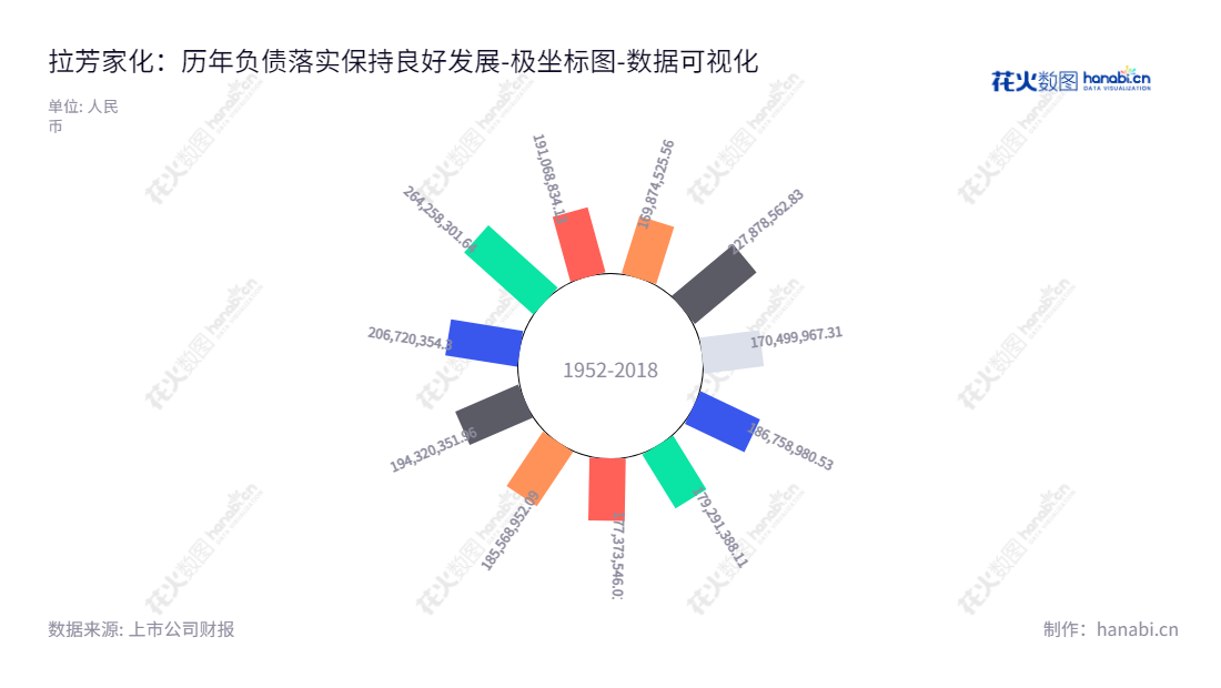 Description:拉芳家化位于中国广东汕头市,专注于开发、制造和销售日用化学产品,负债合计逐年减少。,"603630","拉芳家化","Lafang","吴桂谦","吴桂谦","国证2000","国证A指","数据可视化","上市公司财报","数据分析","极坐标图","花火数图","图表"