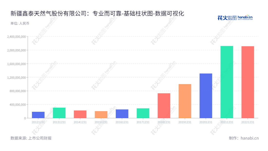 新疆鑫泰天然气股份有限公司(Xinjiang Xintai Natural Gas Co., Ltd.)是新疆地区的一家主要从事城市天然气输配、销售、入户安装以及煤层气开采业务的企业,位于乌鲁木齐市,www.xjxtrq.com.,"603393","新天然气","Xinjiang Natural Gas","明再远","张蜀","国证2000","国证A指","上证380","数据可视化","上市公司财报","数据分析","基础柱状图","花火数图","图表"