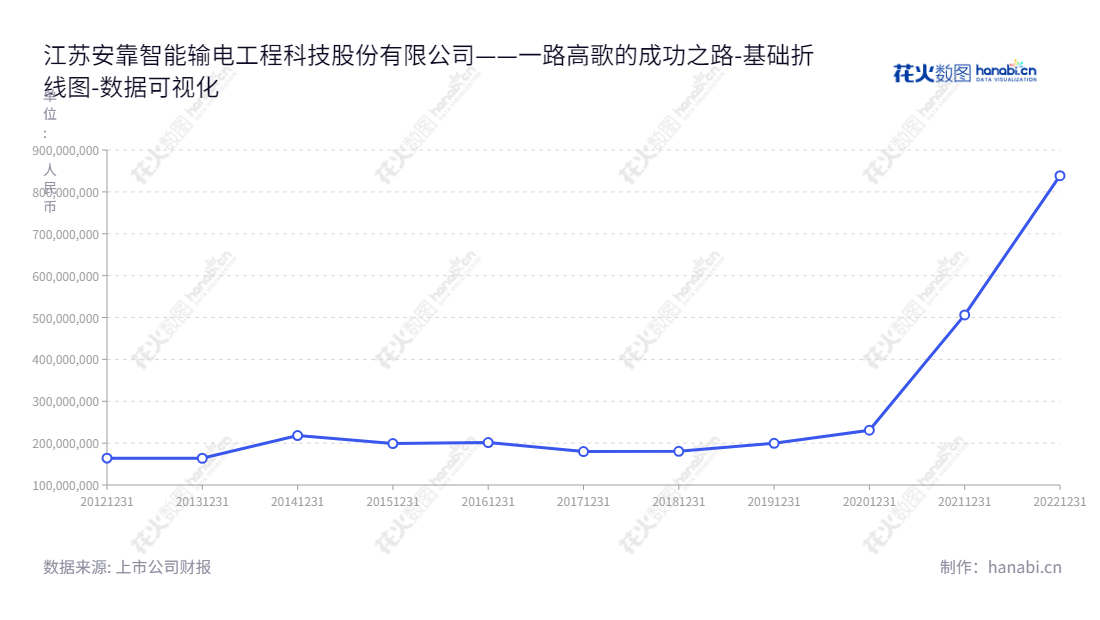 江苏安靠智能输电工程科技股份有限公司（江苏安靠智电，300617）是一家江苏省常州市的电力工程公司，专门为客户提供高压、超高压电缆连接件和智能输电系统解决方案以及电力工程设计及施工。,"300617","安靠智电","Aukura Smart Transmission","陈晓晖","陈晓凌","国证2000","国证Ａ指","中小创新","数据可视化","上市公司财报","数据分析","基础折线图","花火数图","图表"