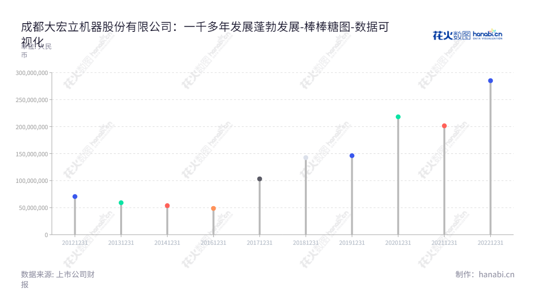 成都大宏立机器股份有限公司（Chengdu Dahongli Machinery Co., Ltd.）提供研发、设计、制造及销售成套设备服务，总部位于四川成都市，董事长甘德宏，总经理LI ZEQUAN，拥有丰富的资产和负债科技纪录。,"300865","大宏立","Dahongli","甘德宏","LI ZEQUAN","国证Ａ指","数据可视化","上市公司财报","数据分析","棒棒糖图","花火数图","图表"
