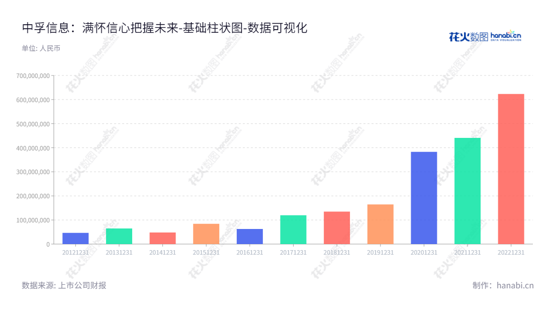 中孚信息股份有限公司，位于山东济南市，该公司由魏东晓担任董事长兼总经理，主营业务为信息安全产品研发、生产、销售及信息安全服务，流动负债合计10年来有不断变化。,"300659","中孚信息","Zhongfu Information","魏东晓","魏东晓","国证2000","国证Ａ指","数据可视化","上市公司财报","数据分析","基础柱状图","花火数图","图表"