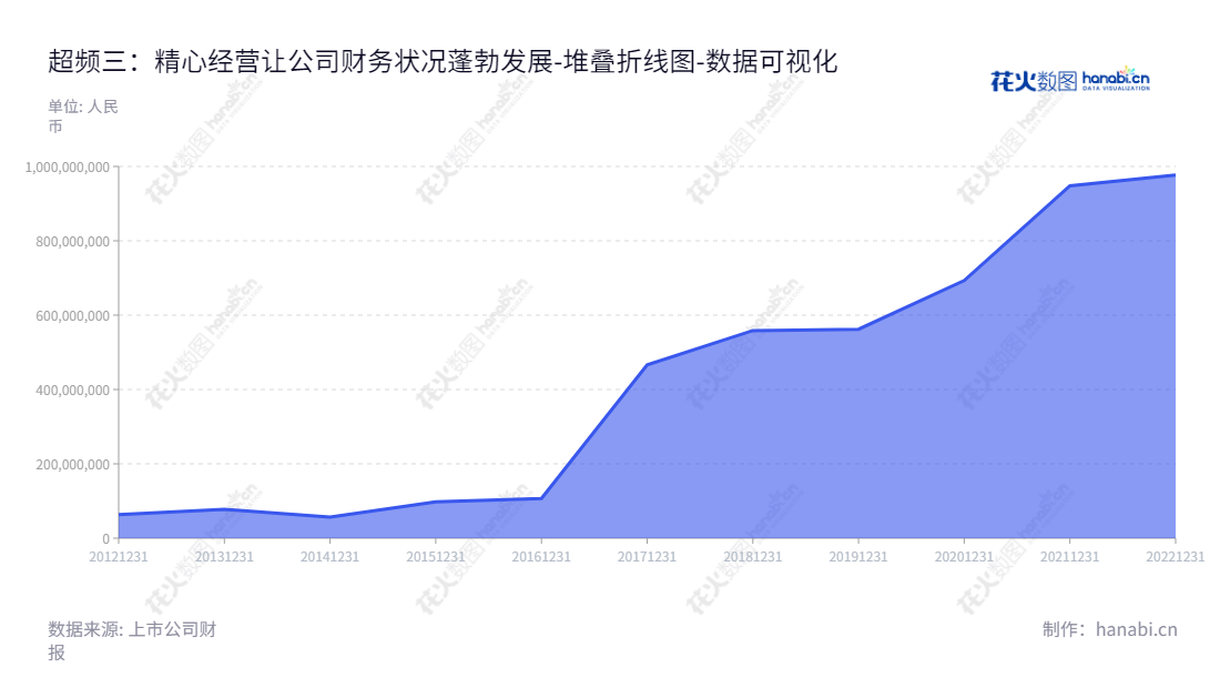 深圳超频三科技股份有限公司（300647）致力于电子产品新型散热器件的研发与生产，为客户提供技术卓越的散热解决方案。超频三科技拥有10多年的销售及技术经验，在业内享有良好的口碑，提供品质可靠、性能可靠的产品，有效满足客户的需求。,"300647","超频三","Fluence","杜建军","杜建军","国证2000","国证Ａ指","数据可视化","上市公司财报","数据分析","堆叠折线图","花火数图","图表"