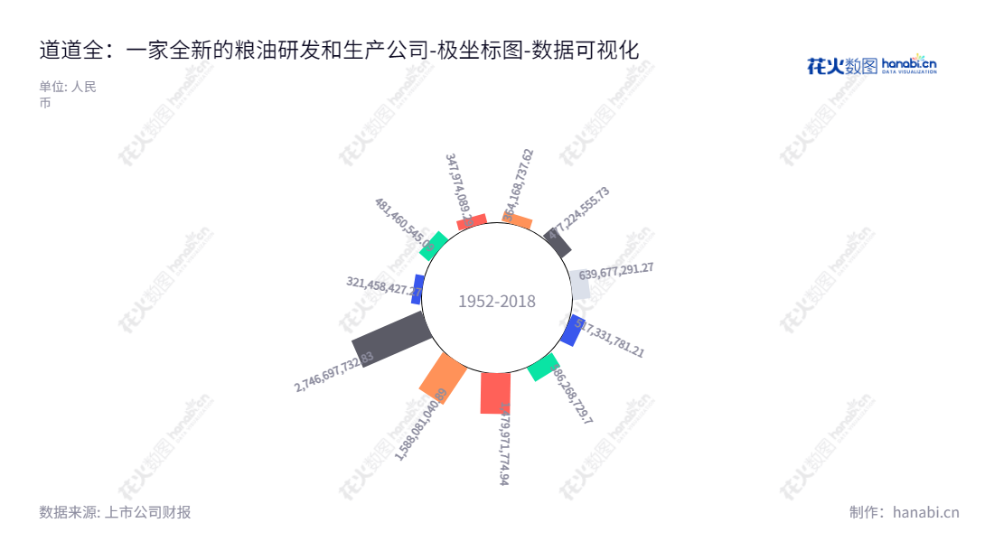 道道全粮油股份有限公司（Daodaoquan）位于湖南岳阳，专注于生产、研发和销售食用包装植物油，负债合计逐步减少。,"002852","道道全","Daodaoquan","刘建军","刘建军","国证2000","国证Ａ指","数据可视化","上市公司财报","数据分析","极坐标图","花火数图","图表"