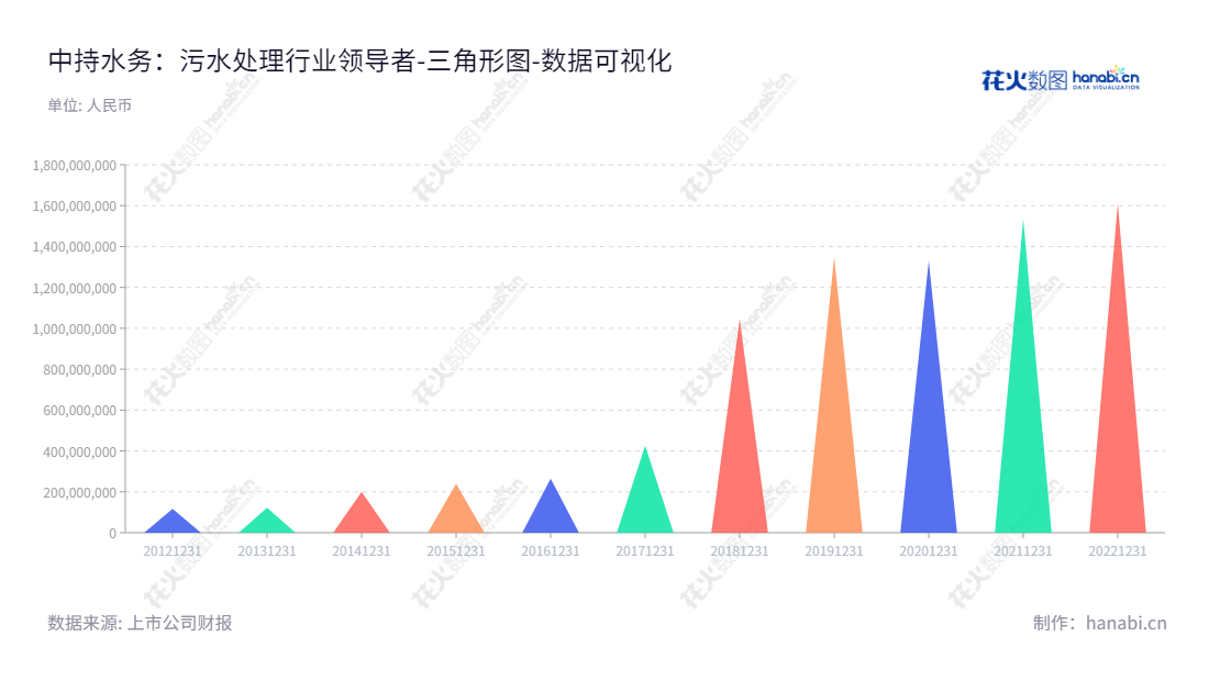 中持水务股份有限公司（603903）专注于污水处理运营、污水及污泥处理EPC、技术产品销售及其它综合服务，为北京市的污水科技公司，董事长张翼飞，总经理喻正昕，负责为地区带来安全、可持续的污水解决方案。,"603903","中持股份","CSD","张翼飞","喻正昕","国证Ａ指","中证央企","数据可视化","上市公司财报","数据分析","三角形图","花火数图","图表"