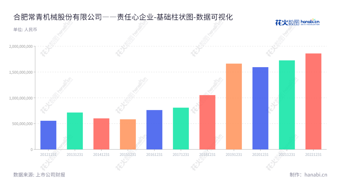 合肥常青机械股份有限公司(Changqing Machinery Company Limited)位于安徽合肥市,是一家以汽车冲压及焊接零部件的开发、生产和销售为主营的股份有限公司,董事长为吴应宏,总经理为吴应宏,在控制流动负债提高效率的同时,有序发展经营目标。,"603768","常青股份","Changqing","吴应宏","吴应宏","国证A指","数据可视化","上市公司财报","数据分析","基础柱状图","花火数图","图表"