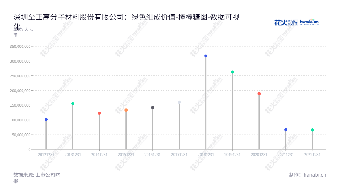 深圳至正高分子材料股份有限公司是一家广东深圳的电线电缆、光缆用聚烯烃高分子材料的研发、生产和销售企业，董事长施君，总经理施君，流动负债合计已达66050747.07元。,"603991","至正股份","Original Advanced Compounds","施君","施君","国证Ａ指","数据可视化","上市公司财报","数据分析","棒棒糖图","花火数图","图表"