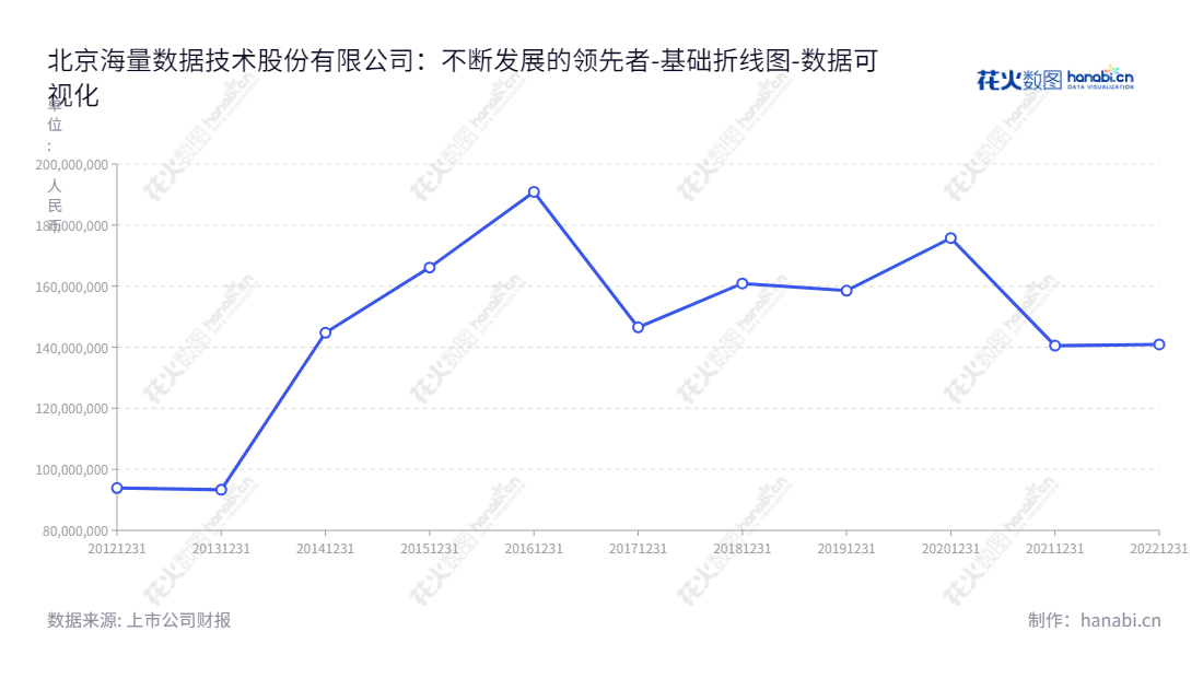 北京海量数据技术股份有限公司(603138)是一家专注于数据库领域的公司，专注于数据产品研发、销售、服务和咨询。 董事长闫忠文和总经理肖枫在过去10年的负债合计报表中累计实现超过162亿元的负债管理成效。,"603138","海量数据","Vastdata","闫忠文","肖枫","国证2000","国证Ａ指","数据可视化","上市公司财报","数据分析","基础折线图","花火数图","图表"