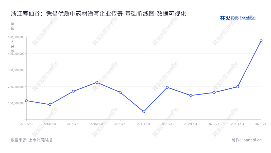 浙江寿仙谷医药股份有限公司（603896）是一家以灵芝、铁皮石斛等名贵中药材的品种选育、栽培、加工和销售为主营业务的公司，位于浙江金华市，董事长为李明焱，总经理为李振宇。,"603896","寿仙谷","Shouxiangu","李明焱","李振宇","国证2000","国证Ａ指","数据可视化","上市公司财报","数据分析","基础折线图","花火数图","图表"