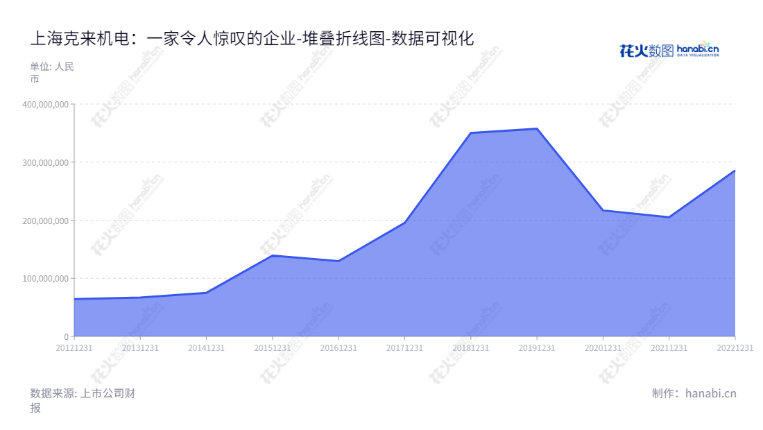 上海克来机电自动化工程股份有限公司（603960）是专业从事现代机电智能装备和工业机器人系统集成的研发、制造的机械自动化行业领军企业。,"603960","克来机电","Kelai Mechatronics","谈士力","谈士力","国证2000","国证Ａ指","数据可视化","上市公司财报","数据分析","堆叠折线图","花火数图","图表"