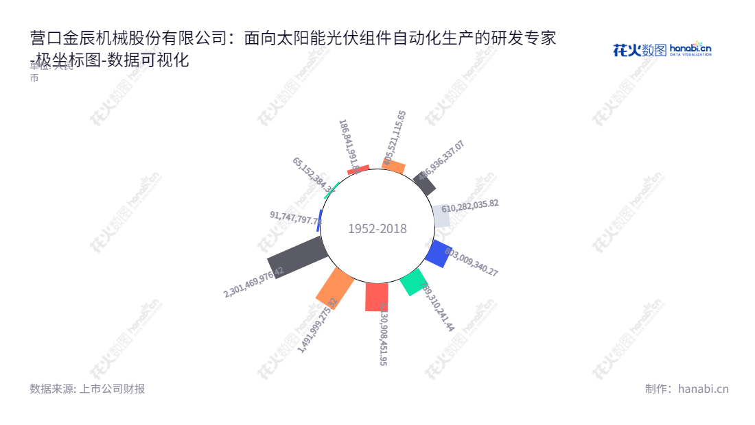 营口金辰机械股份有限公司(603396)是以太阳能光伏组件自动化生产线成套装备研发、设计、生产和销售服务为核心业务的营口上市公司,秉持高质量、高效率的理念,针对国内外太阳能光伏行业的发展,提供给客户高品质的服务。,"603396","金辰股份","Jinchen","李义升","国证2000","国证A指","数据可视化","上市公司财报","数据分析","极坐标图","花火数图","图表"
