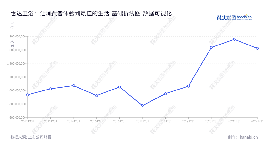 《惠达卫浴》是一家股份有限公司,位于河北唐山市,以卫浴产品的设计、研发、生产和销售为主营业务。该公司致力于以高质量的产品,满足客户的个性化壁柜、厕所和浴室用品需求,提供优质的产品与服务。,"603385","惠达卫浴","Huida Sanitary Ware","王彦庆","王佳","国证A指","数据可视化","上市公司财报","数据分析","基础折线图","花火数图","图表"