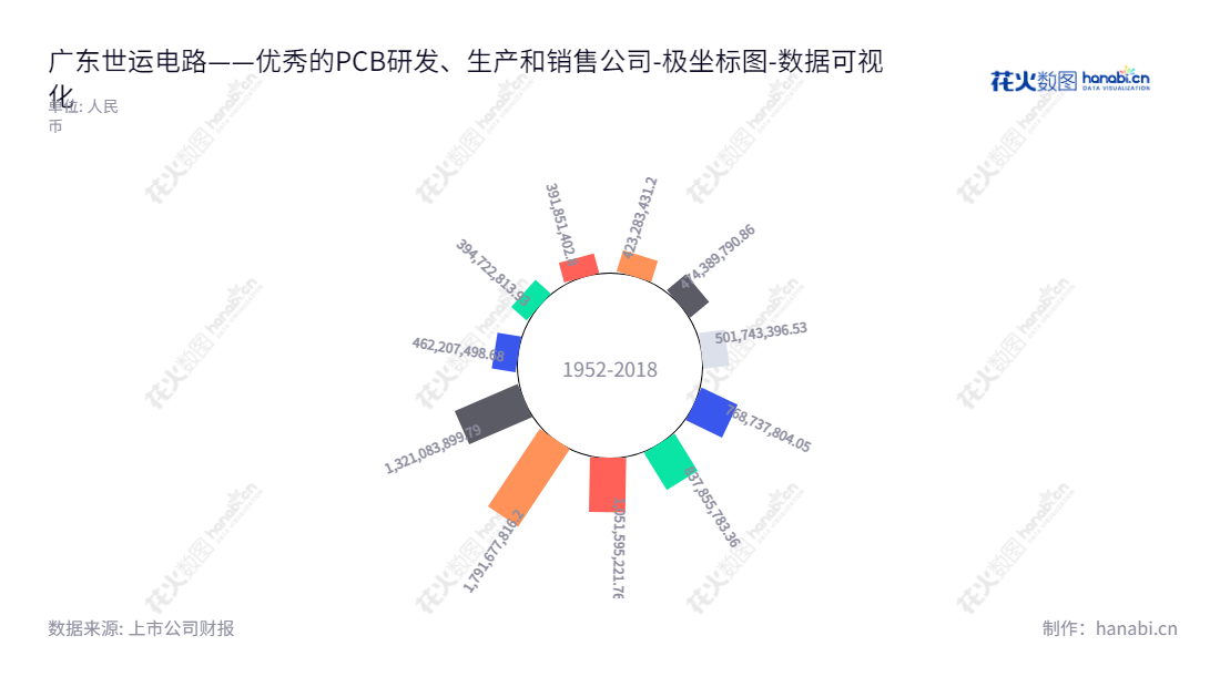 广东世运电路科技股份有限公司（Olympic Circuit Technology Co., Ltd.）是一家位于广东江门市的电路板（PCB）研发、生产与销售公司，董事长是佘英杰，总经理是唐润光。它的产品覆盖各种印制电路板，服务全球科技客户。,"603920","世运电路","Olympic Circuit","佘英杰","唐润光","国证2000","国证Ａ指","上证380","数据可视化","上市公司财报","数据分析","极坐标图","花火数图","图表"