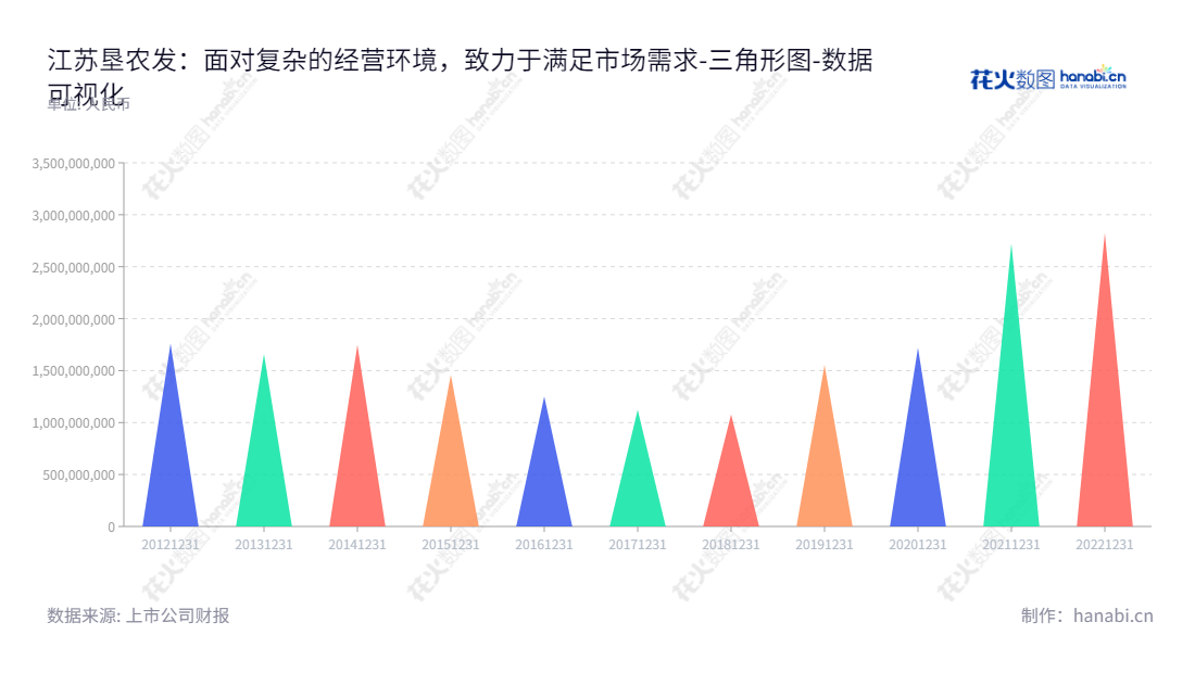 江苏省农垦农业发展股份有限公司(Jiangsu Provincial Agricultural Reclamation and Development Co., Ltd.)位于江苏南京市,主营稻麦种植、种子生产、大米和食用植物油加工及其产品销售、农资贸易。江苏垦农发由胡兆辉担任董事长,详情请访问www.skiad.com.cn。,"601952","苏垦农发","Agricultural Reclamation and Development","胡兆辉","国证A指","巨潮小盘","上证380","数据可视化","上市公司财报","数据分析","三角形图","花火数图","图表"