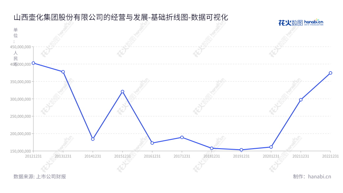 山西壶化集团股份有限公司（Shanxi Huhua Group Co., Ltd.）是一家主营民爆物品研发、生产和销售的企业，提供特定工程爆破解决方案及爆破服务服务。负债合计报表稳定良好。,"003002","壶化股份","Huhua","秦东","郭平则","国证Ａ指","数据可视化","上市公司财报","数据分析","基础折线图","花火数图","图表"