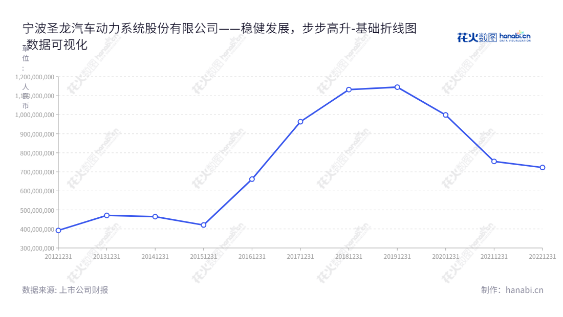 宁波圣龙汽车动力系统股份有限公司（Ningbo Shenglong Automotive Powertrain System Co., Ltd.）是一家以汽车动力总成零部件的研发、生产和销售为主营业务的企业，总部位于宁波市，拥有10年以上历史，公司董事长罗玉龙，总经理张文昌。,"603178","圣龙股份","Shenglong","罗玉龙","张文昌","国证Ａ指","数据可视化","上市公司财报","数据分析","基础折线图","花火数图","图表"