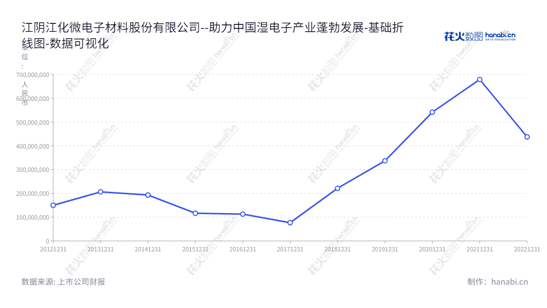 江阴江化微电子材料股份有限公司,专注于超净高纯试剂、光刻胶配套试剂等湿电子化学品的研发、生产和销售,位于江苏无锡市。,"603078","江化微","Jianghua Microelectronics","殷福华","殷福华","国证2000","国证A指","数据可视化","上市公司财报","数据分析","基础折线图","花火数图","图表"