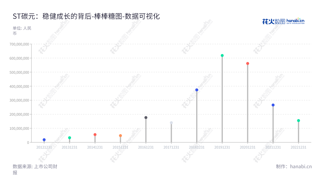 碳元科技为高导热石墨散热材料的开发、制造与销售的江苏常州市企业,董事长陈剑波,总经理张泽辉,旨在为客户提供优质的散热产品和解决方案。,"603133","*ST碳元","Tanyuan Technology","陈剑波","张泽辉","数据可视化","上市公司财报","数据分析","棒棒糖图","花火数图","图表"