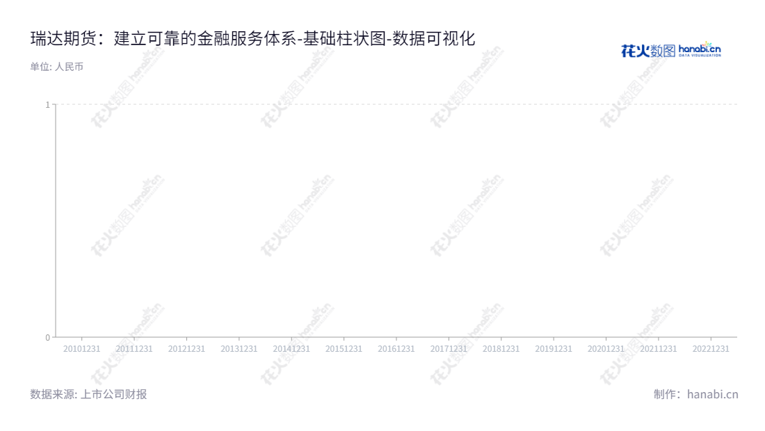 瑞达期货(002961),是福建厦门的一家从事商品期货经纪、金融期货经纪、资产管理和期货投资咨询的金融机构。拥有董事长林志斌和总经理葛昶,同时具备流动负债合计良好财务状况。,"002961","瑞达期货","Ruida Futures","林志斌","葛昶","国证2000","国证A指","深市精选","中小创新","数据可视化","上市公司财报","数据分析","基础柱状图","花火数图","图表"