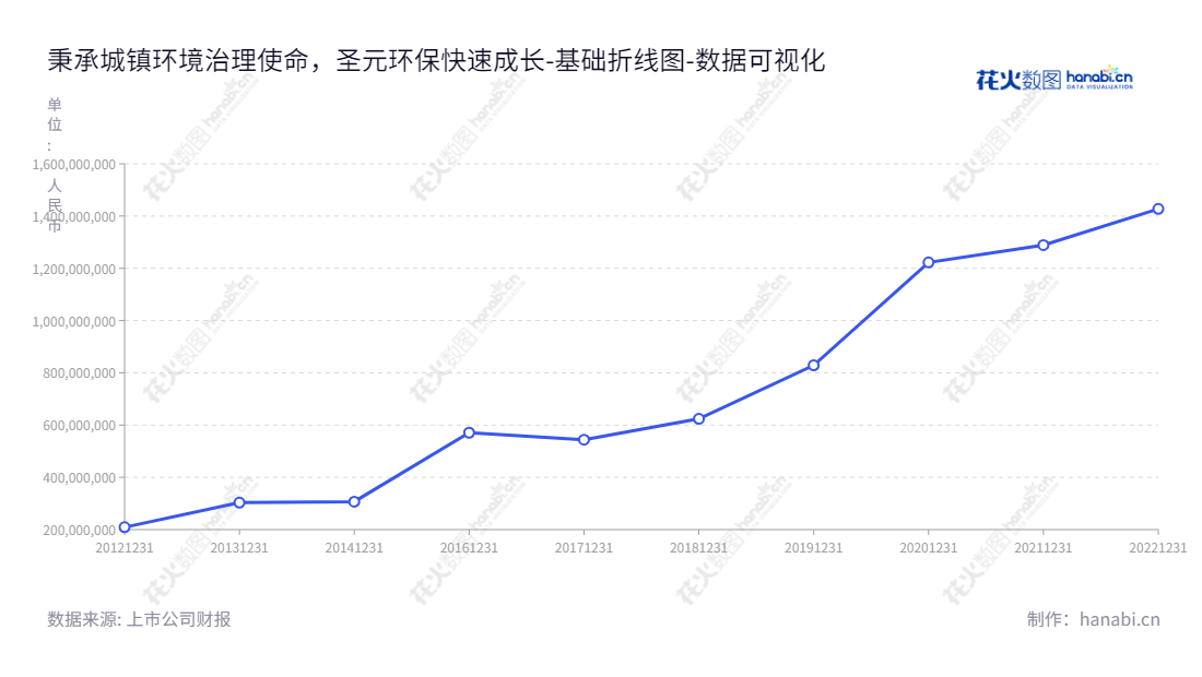 圣元环保是一家位于福建的专业废物回收企业，致力于提供高效的城镇固液废物处理服务，以保障社会及环境的稳定。,"300867","圣元环保","Shengyuan Environmental","朱煜煊","朱恒冰","国证2000","国证Ａ指","数据可视化","上市公司财报","数据分析","基础折线图","花火数图","图表"
