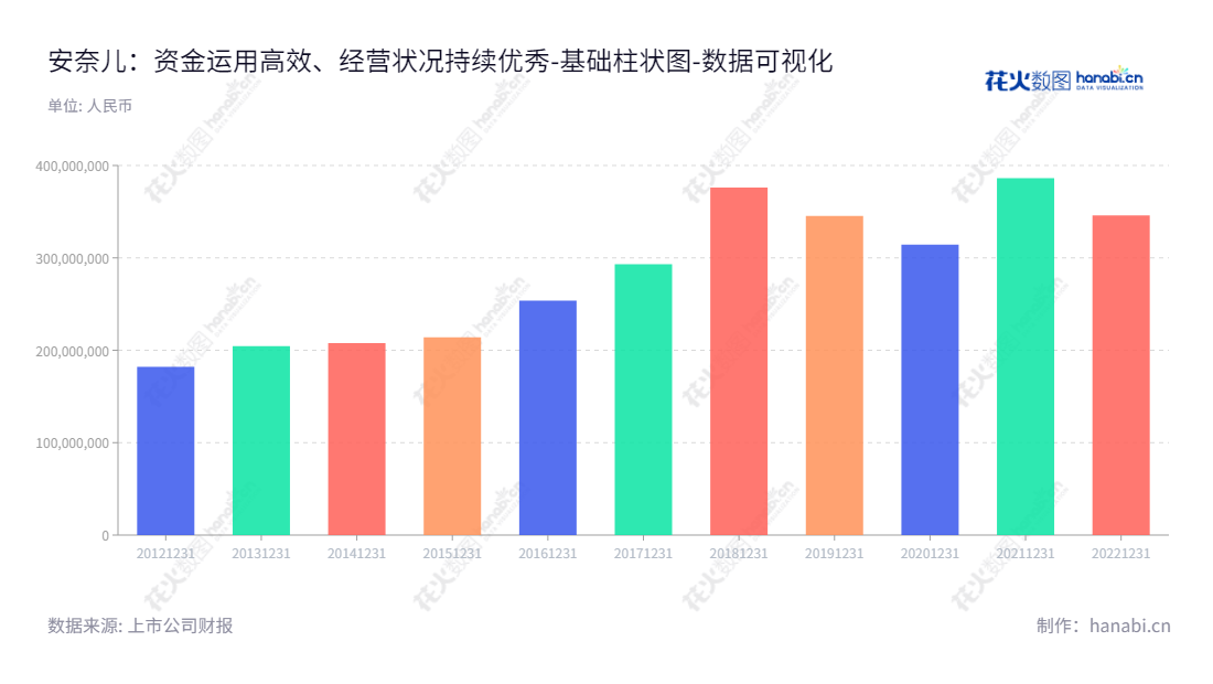 深圳市安奈儿股份有限公司（Annil Co., Ltd.）是一家拥有“Annil安奈儿”品牌童装的研发设计、供应链管理、品牌运营及产品销售业务的企业，位于广东深圳市，董事长为曹璋，总经理为张翮。,"002875","安奈儿","Annil","曹璋","张翮","国证Ａ指","数据可视化","上市公司财报","数据分析","基础柱状图","花火数图","图表"