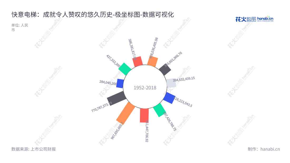 快意电梯(002774)是一家位于广东东莞市的电梯制造企业,为全球客户提供研发、设计、制造、销售及安装、改造和维保服务。,"002774","快意电梯","IFE Elevators","罗爱文","罗爱明","国证A指","数据可视化","上市公司财报","数据分析","极坐标图","花火数图","图表"