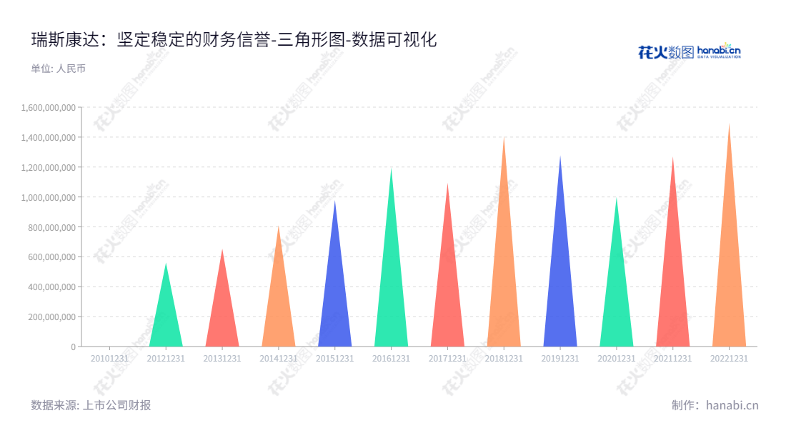 瑞斯康达科技发展股份有限公司(Raisecom Technology Co., Ltd.)为电信运营商及行业专网客户提供接入层网络的解决方案和技术服务,致力于成为国内领先的解决方案提供商 。,"603803","瑞斯康达","Raisecom","任建宏","李月杰","国证2000","国证A指","数据可视化","上市公司财报","数据分析","三角形图","花火数图","图表"