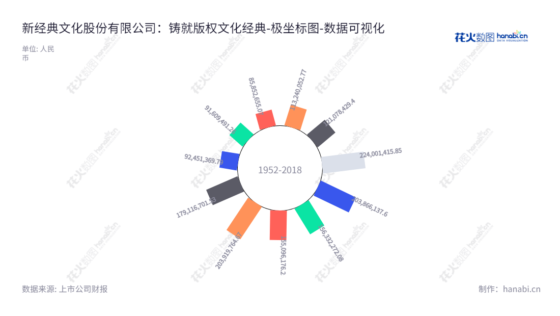 新经典文化股份有限公司（603096），总部位于天津市，是一家集图书策划发行、数字图书及图书零售为一体的版权运营机构，董事长陈明俊，总经理黄宁群。,"603096","新经典","Thinkingdom","陈明俊","黄宁群","国证Ａ指","数据可视化","上市公司财报","数据分析","极坐标图","花火数图","图表"