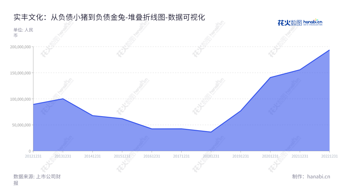 实丰文化(002862)是位于广东汕头市的玩具研发、设计、生产及销售公司,蔡俊权为董事长兼总经理。凭借近年来不断投入和努力,公司的流动负债总额呈现逐年上升的趋势,已取得业务规模的扩大和发展。,"002862","实丰文化","Sunfun Culture","蔡俊权","蔡俊权","国证A指","数据可视化","上市公司财报","数据分析","堆叠折线图","花火数图","图表"