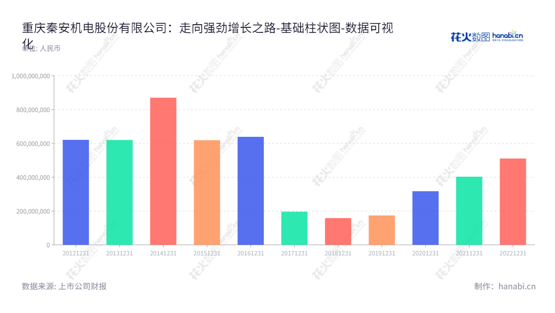 "重庆秦安机电股份有限公司专注研发、生产、销售汽车发动机核心零部件,如气缸体、气缸盖、曲轴等。位于重庆市,董事长和总经理均为YUANMING TANG,股票代码603758。","603758","秦安股份","Qin