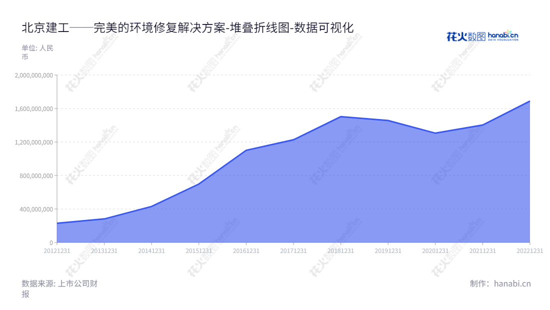 北京建工环境修复股份有限公司，为客户提供全产业链环境修复解决方案，是知名的环境修复企业之一，以先进的技术提升用户体验，为客户提供优质的环境修复解决方案。,"300958","建工修复","BCEG Remediation","常永春","原波","国证Ａ指","数据可视化","上市公司财报","数据分析","堆叠折线图","花火数图","图表"